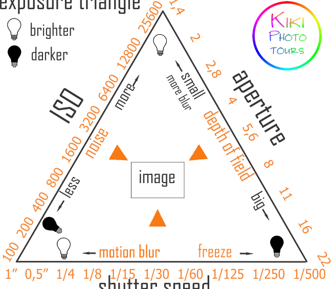 Exposure Triangle - by Pieter Janssen